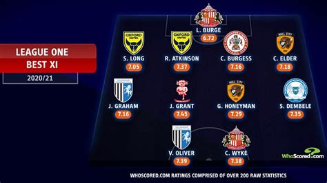 sky bet league table|Sky Bet League One Team of the Season so far.